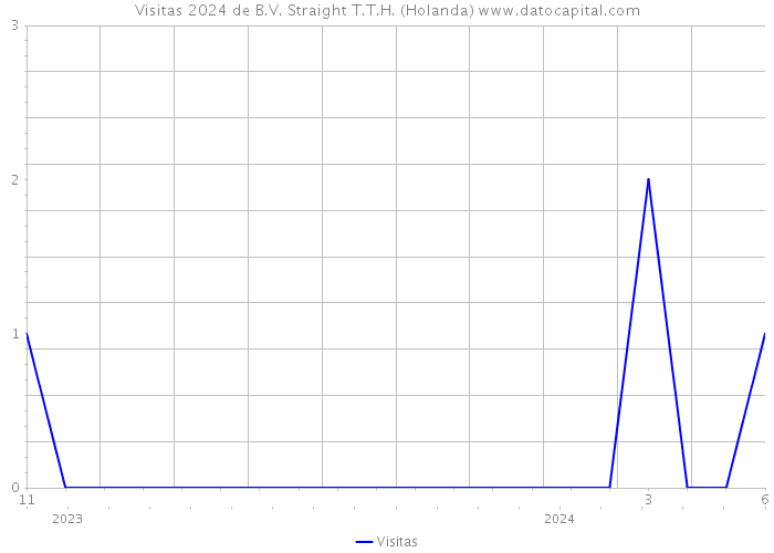 Visitas 2024 de B.V. Straight T.T.H. (Holanda) 