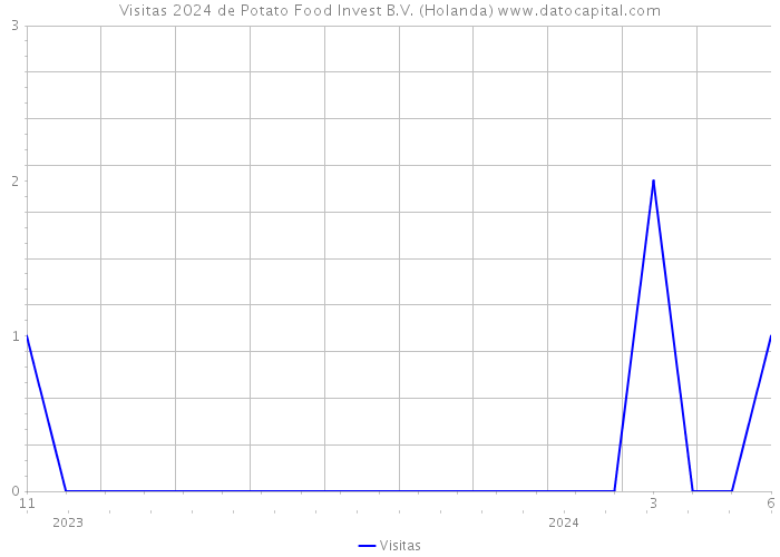 Visitas 2024 de Potato Food Invest B.V. (Holanda) 