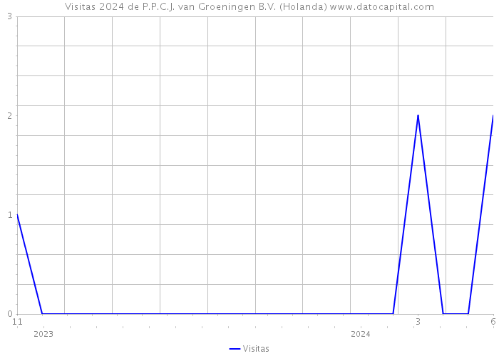 Visitas 2024 de P.P.C.J. van Groeningen B.V. (Holanda) 