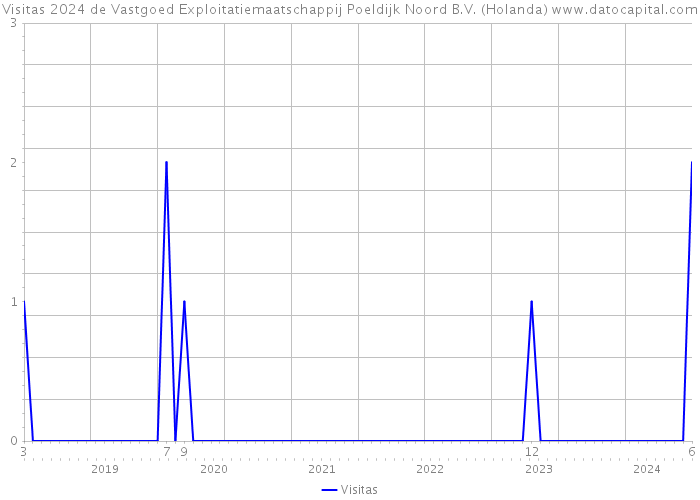 Visitas 2024 de Vastgoed Exploitatiemaatschappij Poeldijk Noord B.V. (Holanda) 