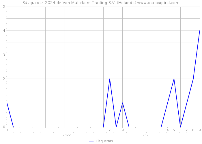 Búsquedas 2024 de Van Mullekom Trading B.V. (Holanda) 