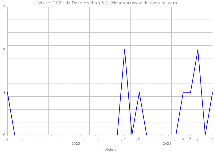 Visitas 2024 de Deze Holding B.V. (Holanda) 