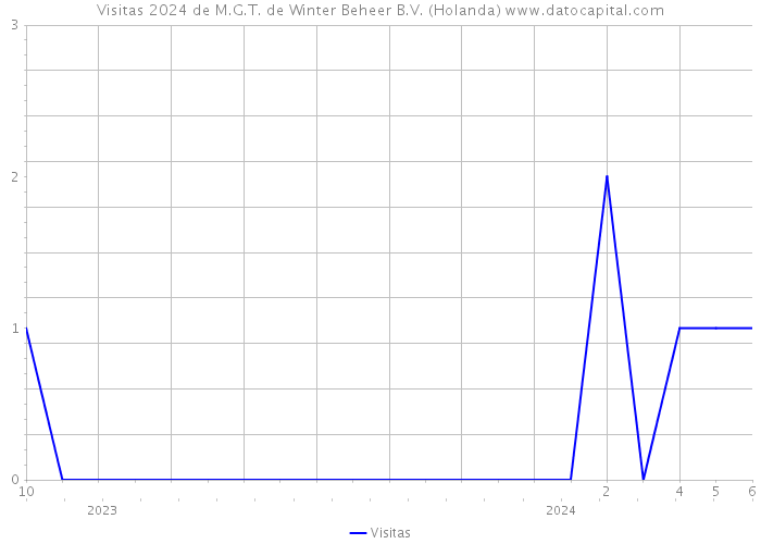 Visitas 2024 de M.G.T. de Winter Beheer B.V. (Holanda) 