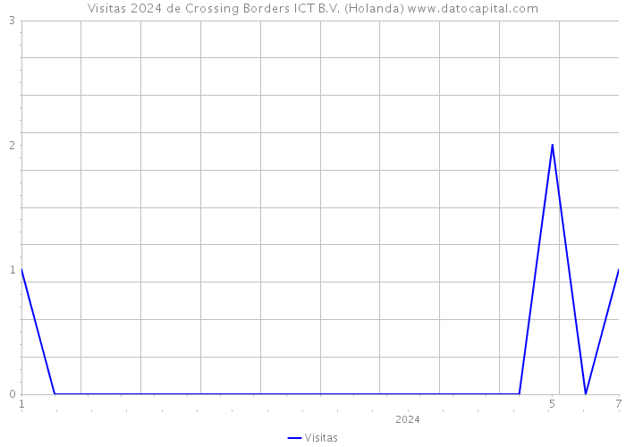 Visitas 2024 de Crossing Borders ICT B.V. (Holanda) 