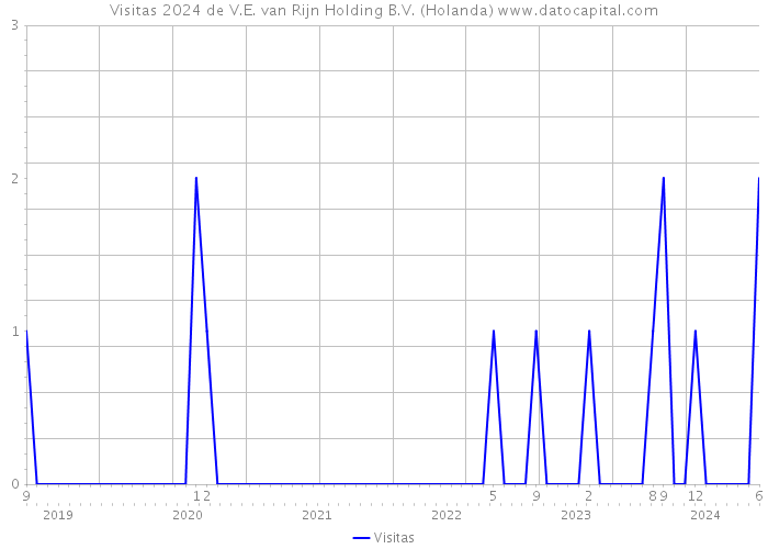 Visitas 2024 de V.E. van Rijn Holding B.V. (Holanda) 