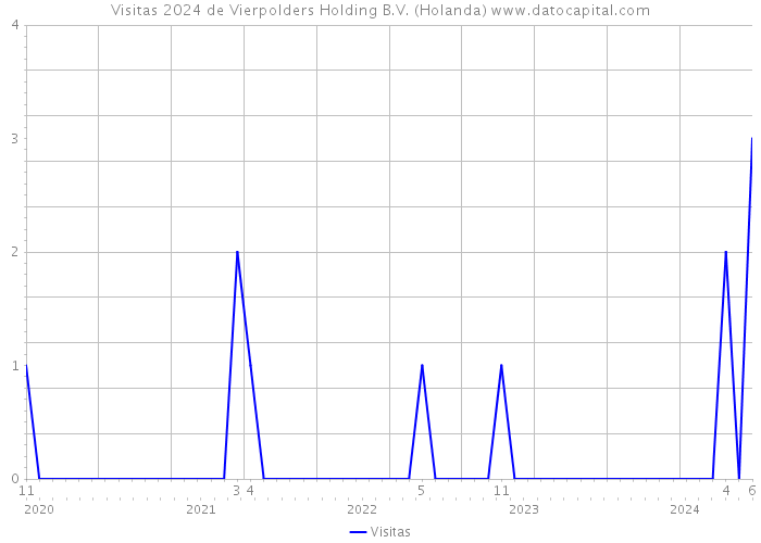 Visitas 2024 de Vierpolders Holding B.V. (Holanda) 