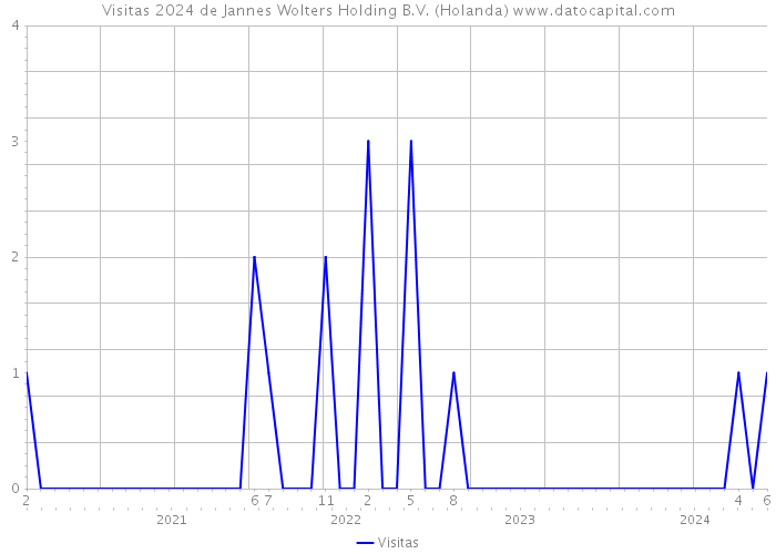 Visitas 2024 de Jannes Wolters Holding B.V. (Holanda) 