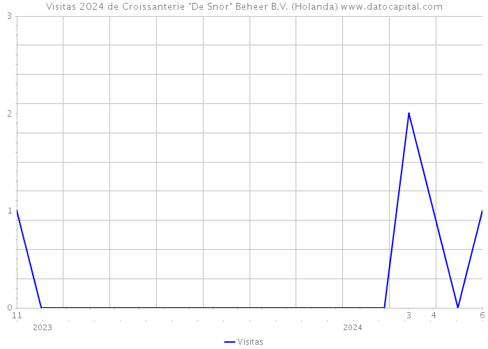 Visitas 2024 de Croissanterie 