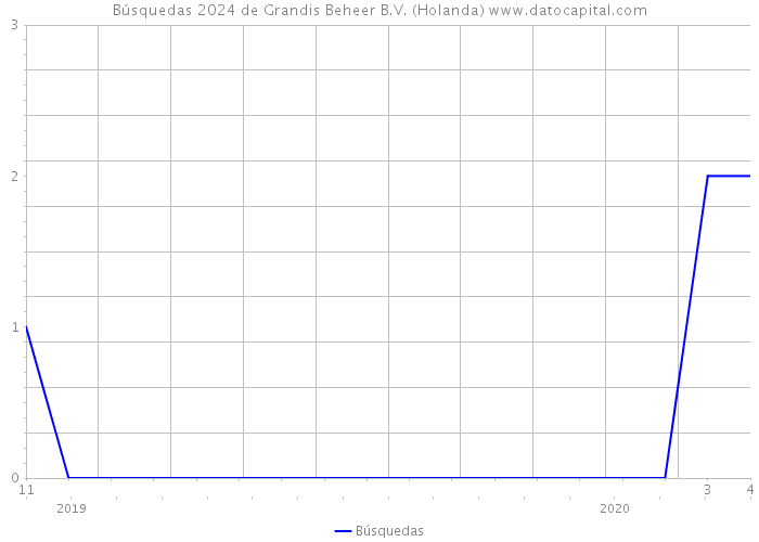 Búsquedas 2024 de Grandis Beheer B.V. (Holanda) 
