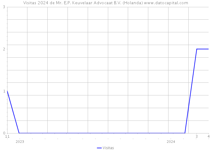 Visitas 2024 de Mr. E.P. Keuvelaar Advocaat B.V. (Holanda) 