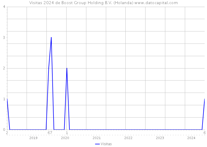 Visitas 2024 de Boost Group Holding B.V. (Holanda) 