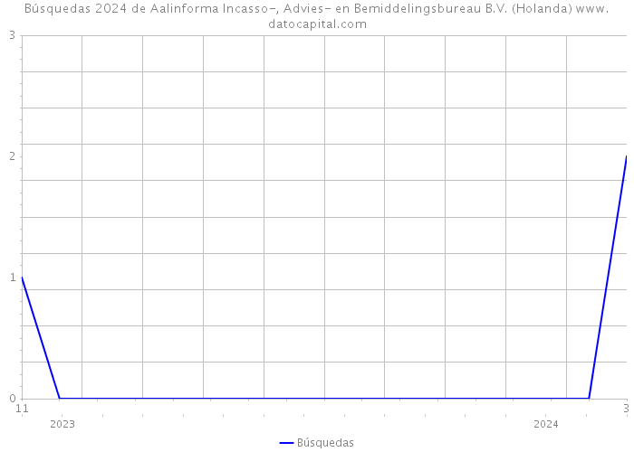 Búsquedas 2024 de Aalinforma Incasso-, Advies- en Bemiddelingsbureau B.V. (Holanda) 