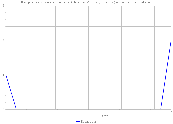 Búsquedas 2024 de Cornelis Adrianus Vrolijk (Holanda) 