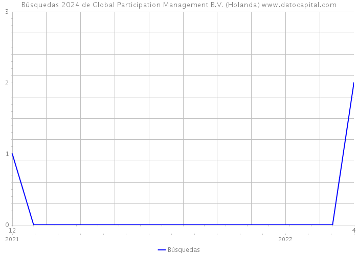 Búsquedas 2024 de Global Participation Management B.V. (Holanda) 