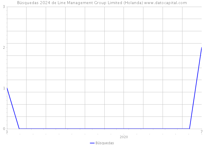 Búsquedas 2024 de Line Management Group Limited (Holanda) 