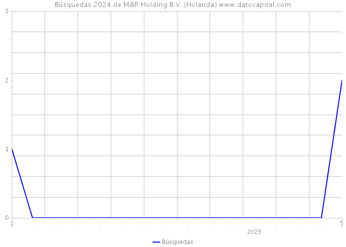 Búsquedas 2024 de M&R Holding B.V. (Holanda) 