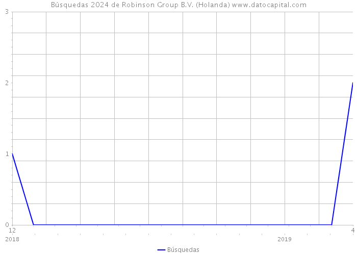 Búsquedas 2024 de Robinson Group B.V. (Holanda) 