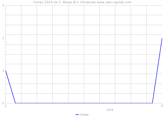 Visitas 2024 de C. Meijer B.V. (Holanda) 