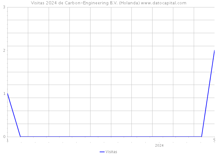Visitas 2024 de Carbon-Engineering B.V. (Holanda) 