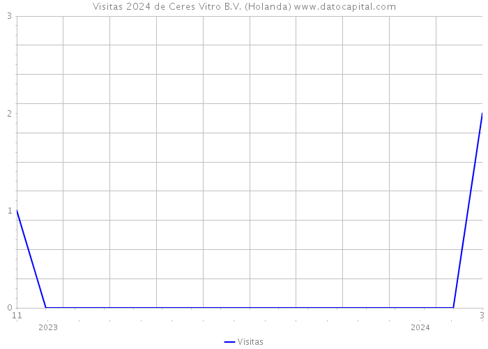 Visitas 2024 de Ceres Vitro B.V. (Holanda) 
