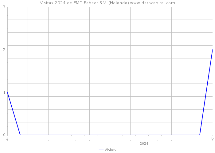 Visitas 2024 de EMD Beheer B.V. (Holanda) 