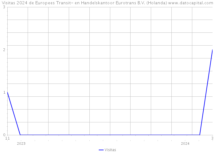 Visitas 2024 de Europees Transit- en Handelskantoor Eurotrans B.V. (Holanda) 