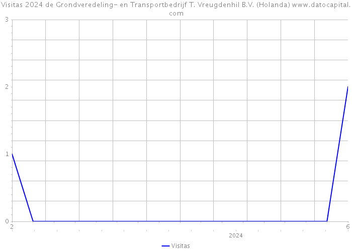 Visitas 2024 de Grondveredeling- en Transportbedrijf T. Vreugdenhil B.V. (Holanda) 