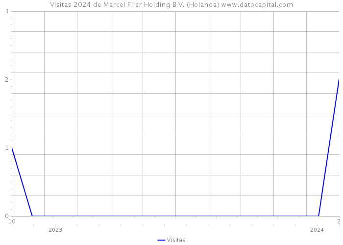 Visitas 2024 de Marcel Flier Holding B.V. (Holanda) 