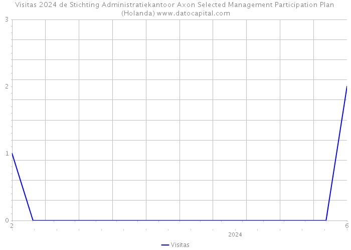 Visitas 2024 de Stichting Administratiekantoor Axon Selected Management Participation Plan (Holanda) 