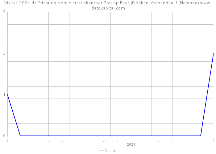 Visitas 2024 de Stichting Administratiekantoor Zon op Bedrijfsdaken Veenendaal I (Holanda) 