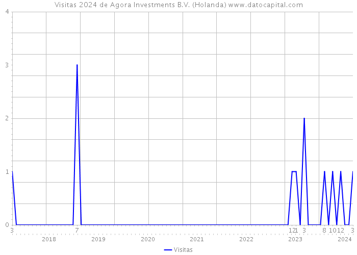 Visitas 2024 de Agora Investments B.V. (Holanda) 