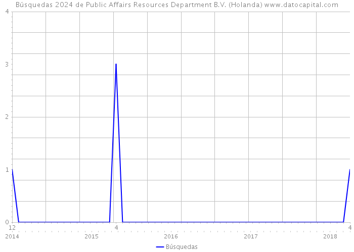 Búsquedas 2024 de Public Affairs Resources Department B.V. (Holanda) 