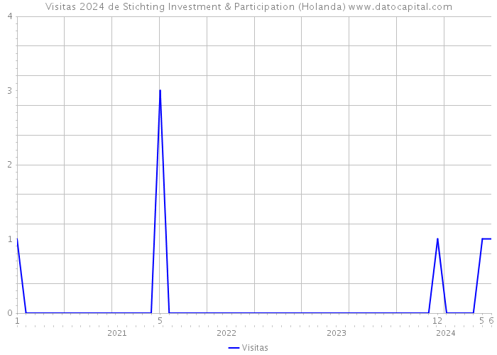 Visitas 2024 de Stichting Investment & Participation (Holanda) 
