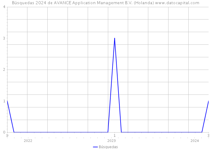 Búsquedas 2024 de AVANCE Application Management B.V. (Holanda) 