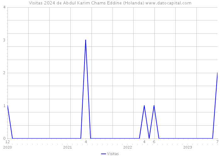 Visitas 2024 de Abdul Karim Chams Eddine (Holanda) 