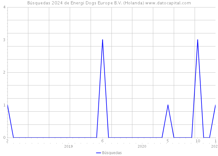 Búsquedas 2024 de Energi Dogs Europe B.V. (Holanda) 