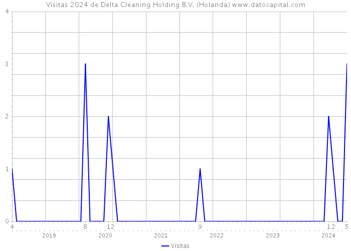 Visitas 2024 de Delta Cleaning Holding B.V. (Holanda) 