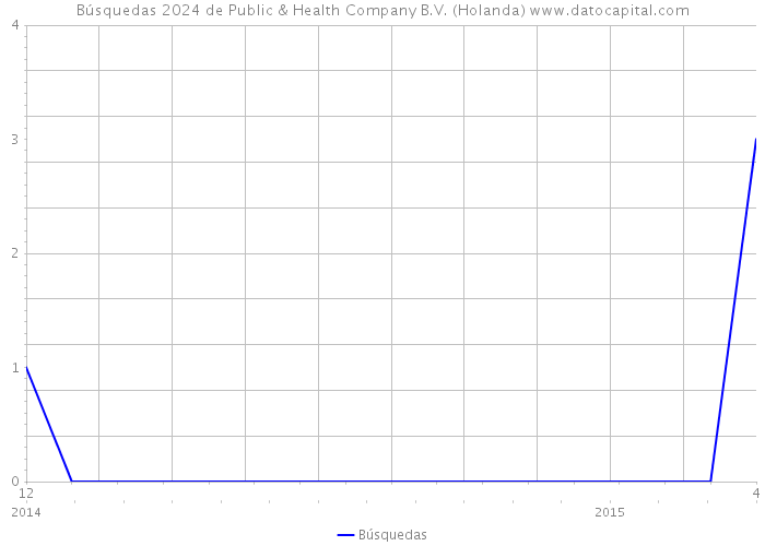 Búsquedas 2024 de Public & Health Company B.V. (Holanda) 