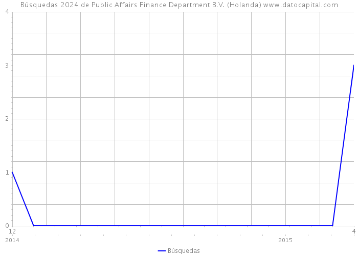 Búsquedas 2024 de Public Affairs Finance Department B.V. (Holanda) 
