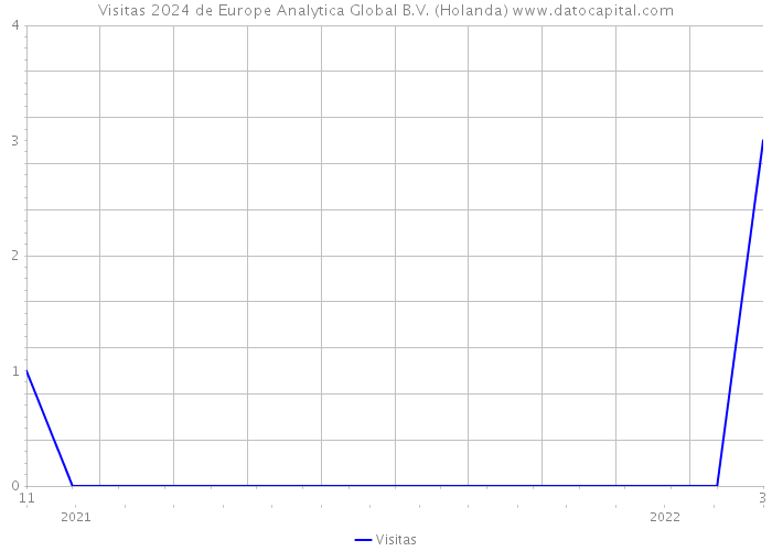 Visitas 2024 de Europe Analytica Global B.V. (Holanda) 