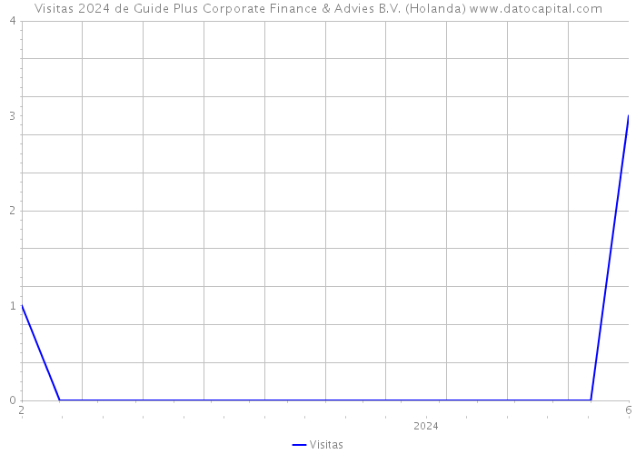 Visitas 2024 de Guide Plus Corporate Finance & Advies B.V. (Holanda) 