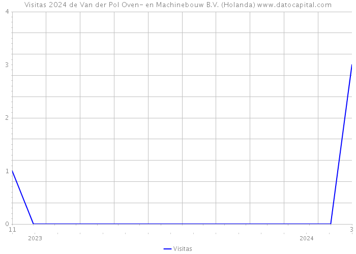 Visitas 2024 de Van der Pol Oven- en Machinebouw B.V. (Holanda) 