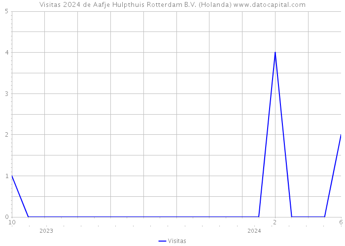 Visitas 2024 de Aafje Hulpthuis Rotterdam B.V. (Holanda) 