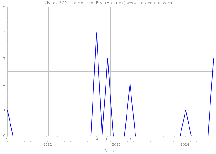 Visitas 2024 de Axitraxi B.V. (Holanda) 