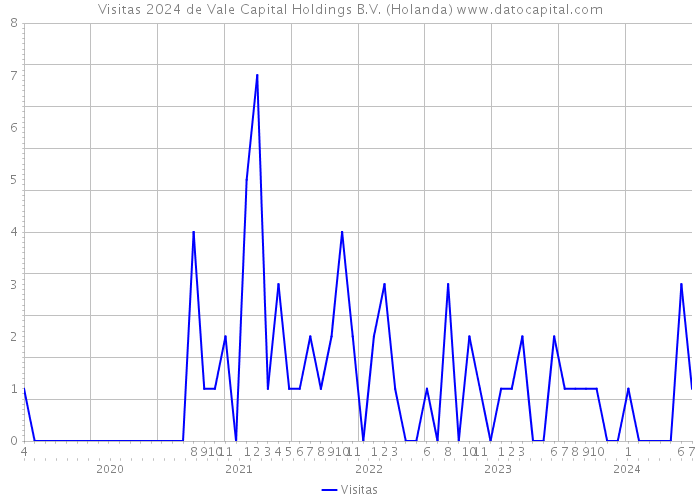 Visitas 2024 de Vale Capital Holdings B.V. (Holanda) 