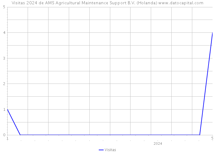 Visitas 2024 de AMS Agricultural Maintenance Support B.V. (Holanda) 
