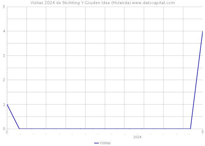 Visitas 2024 de Stichting 't Gouden Idee (Holanda) 