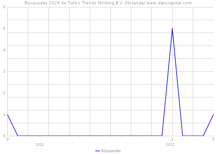 Búsquedas 2024 de Turbo Trends Holding B.V. (Holanda) 