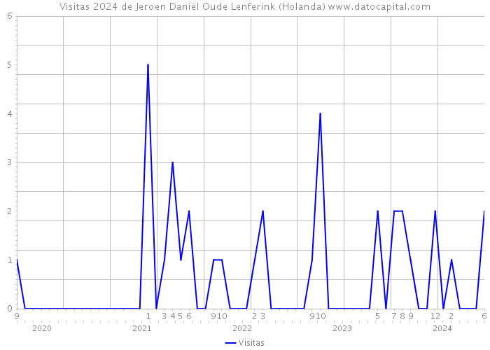 Visitas 2024 de Jeroen Daniël Oude Lenferink (Holanda) 