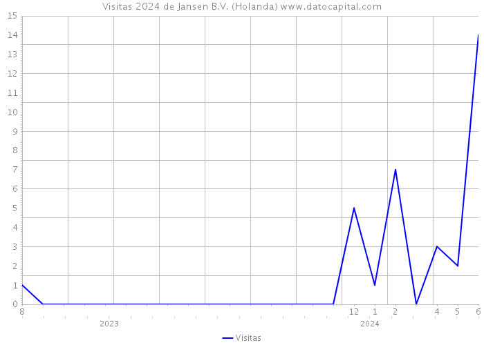 Visitas 2024 de Jansen B.V. (Holanda) 